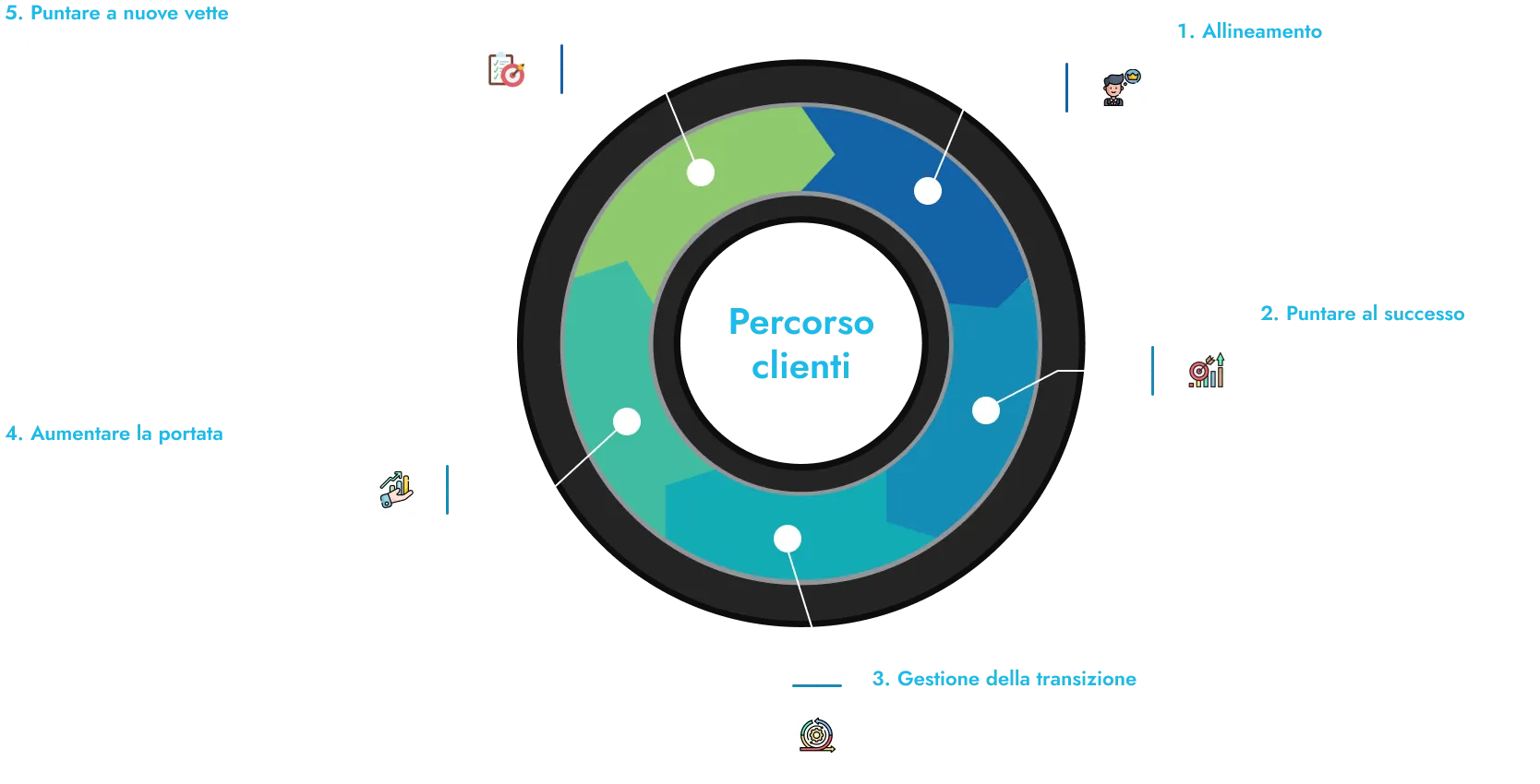 Vi accompagniamo per il vostro continuo successo nell'outsourcing